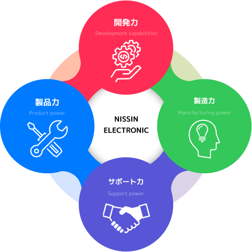 日進電子工業の4つの強み：開発力・製品力・製造力・サポート力
