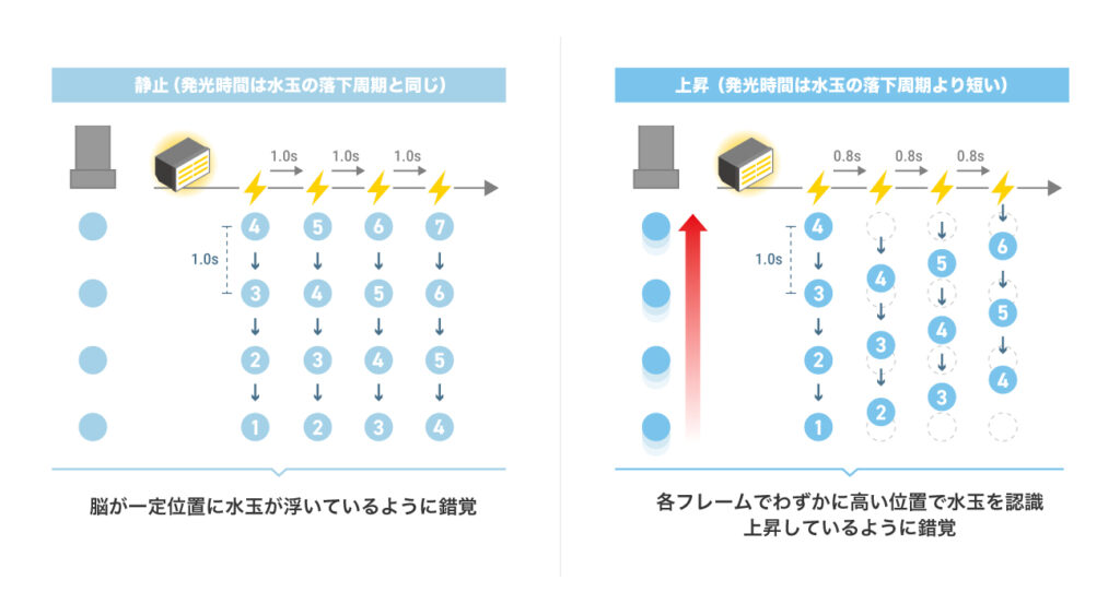 ストロボ発光技術と水制御によるウォーターパール(水玉演出)の静止・上昇原理の解説インフォグラフィック